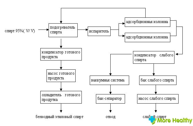 Технологическая схема получения этилового спирта